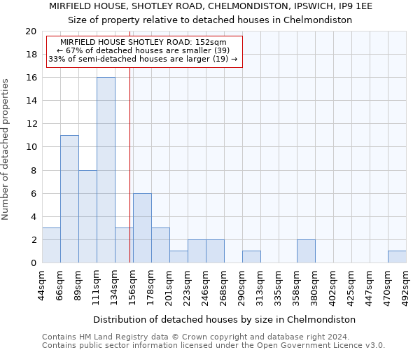 MIRFIELD HOUSE, SHOTLEY ROAD, CHELMONDISTON, IPSWICH, IP9 1EE: Size of property relative to detached houses in Chelmondiston