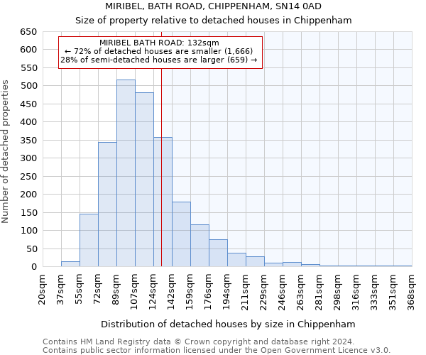 MIRIBEL, BATH ROAD, CHIPPENHAM, SN14 0AD: Size of property relative to detached houses in Chippenham