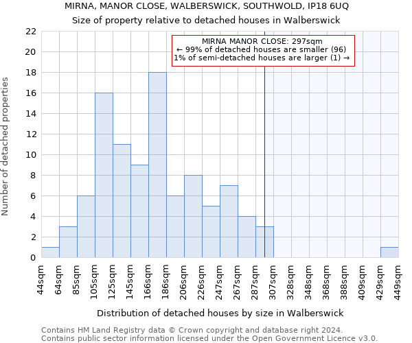 MIRNA, MANOR CLOSE, WALBERSWICK, SOUTHWOLD, IP18 6UQ: Size of property relative to detached houses in Walberswick