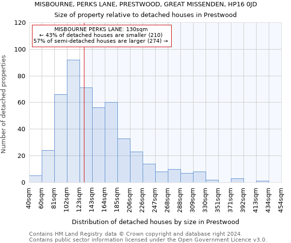 MISBOURNE, PERKS LANE, PRESTWOOD, GREAT MISSENDEN, HP16 0JD: Size of property relative to detached houses in Prestwood