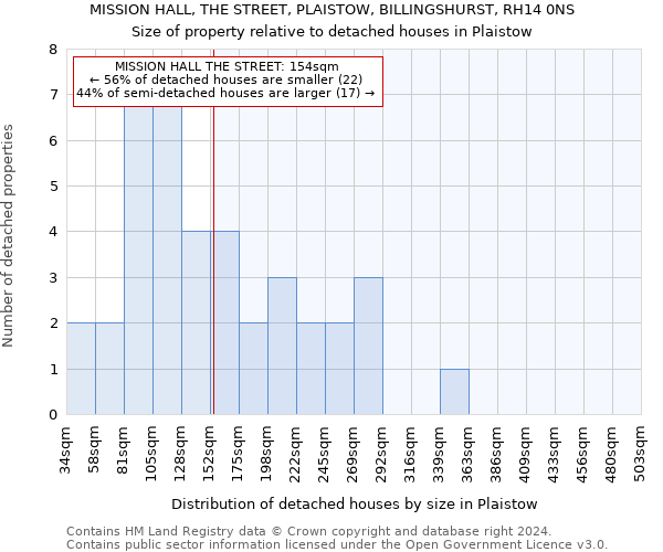 MISSION HALL, THE STREET, PLAISTOW, BILLINGSHURST, RH14 0NS: Size of property relative to detached houses in Plaistow