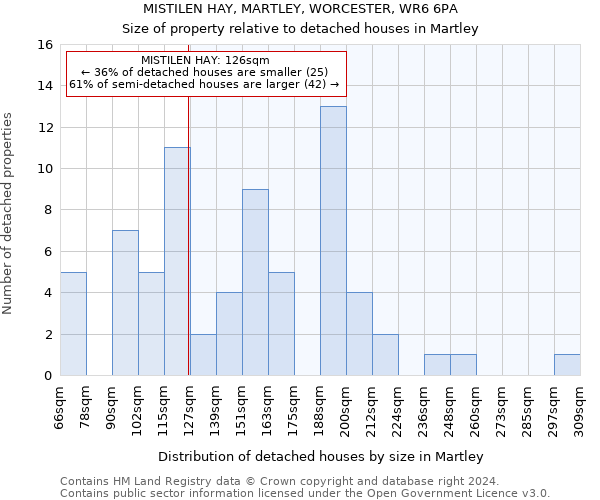 MISTILEN HAY, MARTLEY, WORCESTER, WR6 6PA: Size of property relative to detached houses in Martley