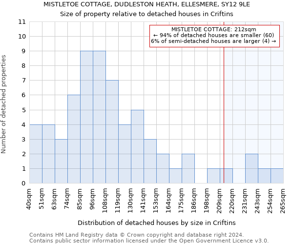 MISTLETOE COTTAGE, DUDLESTON HEATH, ELLESMERE, SY12 9LE: Size of property relative to detached houses in Criftins