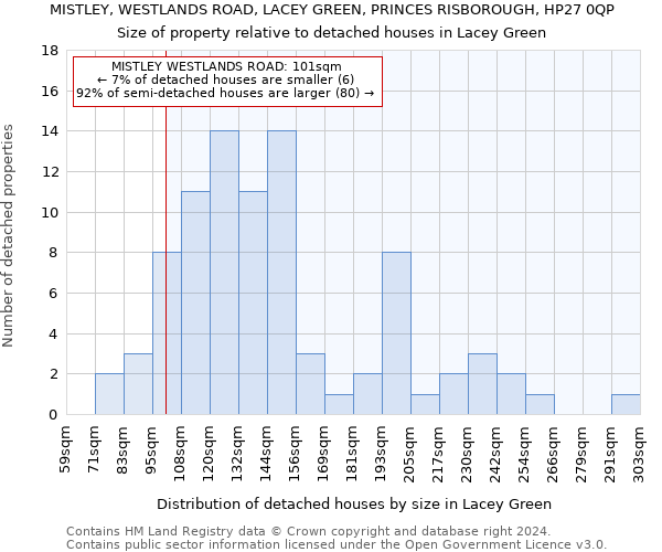 MISTLEY, WESTLANDS ROAD, LACEY GREEN, PRINCES RISBOROUGH, HP27 0QP: Size of property relative to detached houses in Lacey Green