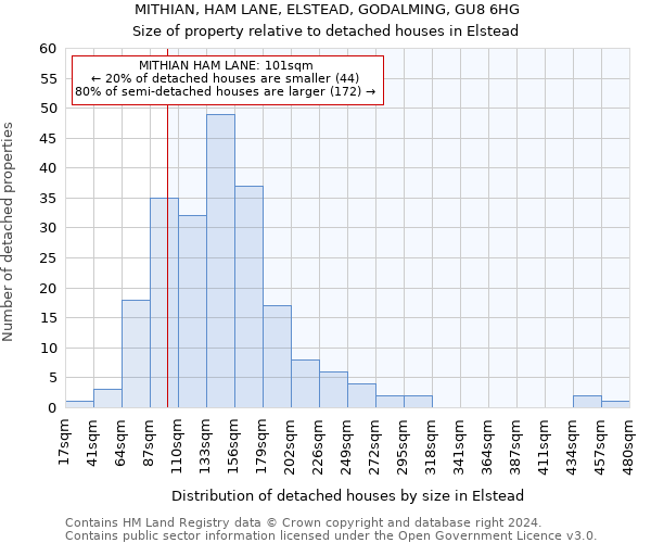 MITHIAN, HAM LANE, ELSTEAD, GODALMING, GU8 6HG: Size of property relative to detached houses in Elstead
