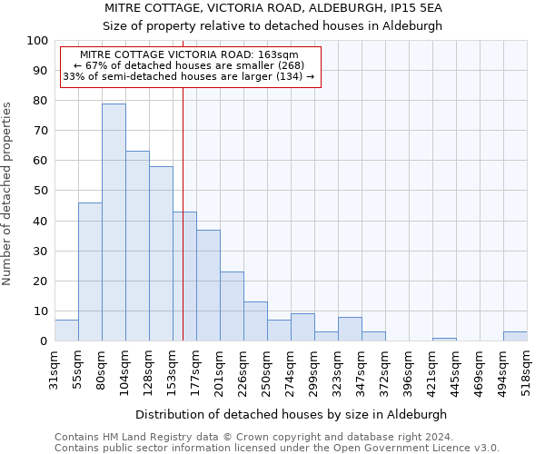 MITRE COTTAGE, VICTORIA ROAD, ALDEBURGH, IP15 5EA: Size of property relative to detached houses in Aldeburgh