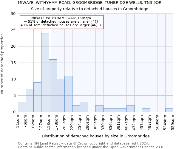 MIWAYE, WITHYHAM ROAD, GROOMBRIDGE, TUNBRIDGE WELLS, TN3 9QR: Size of property relative to detached houses in Groombridge