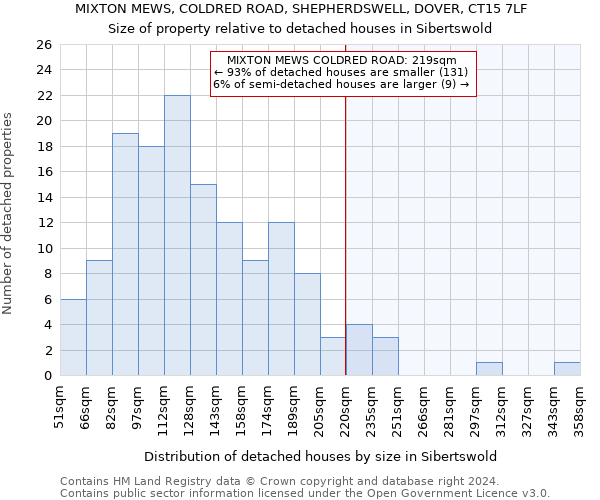 MIXTON MEWS, COLDRED ROAD, SHEPHERDSWELL, DOVER, CT15 7LF: Size of property relative to detached houses in Sibertswold
