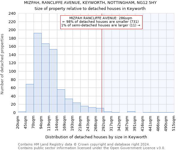 MIZPAH, RANCLIFFE AVENUE, KEYWORTH, NOTTINGHAM, NG12 5HY: Size of property relative to detached houses in Keyworth