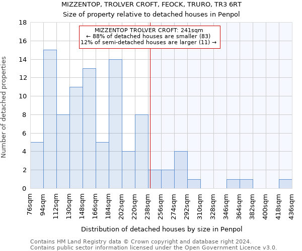 MIZZENTOP, TROLVER CROFT, FEOCK, TRURO, TR3 6RT: Size of property relative to detached houses in Penpol