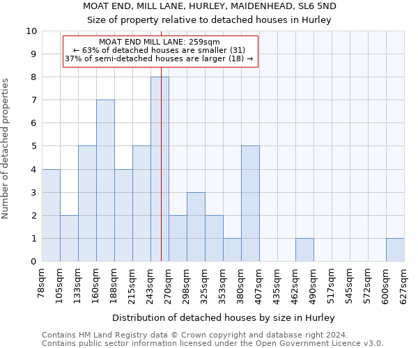 MOAT END, MILL LANE, HURLEY, MAIDENHEAD, SL6 5ND: Size of property relative to detached houses in Hurley