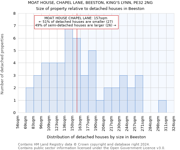 MOAT HOUSE, CHAPEL LANE, BEESTON, KING'S LYNN, PE32 2NG: Size of property relative to detached houses in Beeston