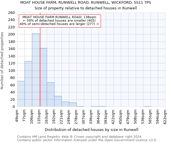 MOAT HOUSE FARM, RUNWELL ROAD, RUNWELL, WICKFORD, SS11 7PS: Size of property relative to detached houses in Runwell