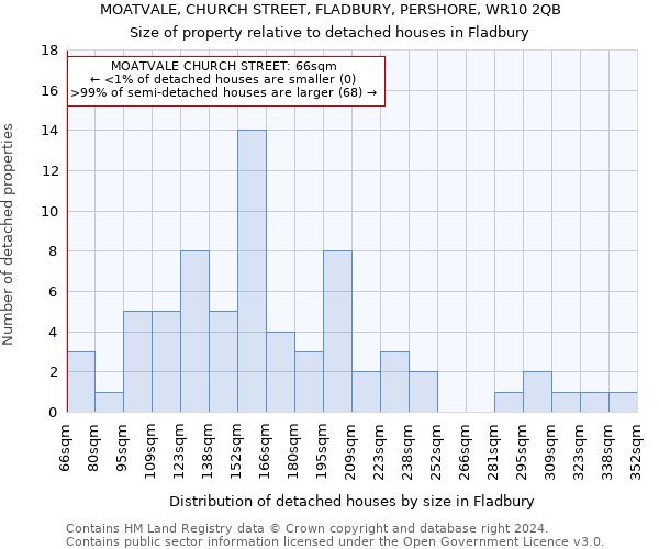 MOATVALE, CHURCH STREET, FLADBURY, PERSHORE, WR10 2QB: Size of property relative to detached houses in Fladbury