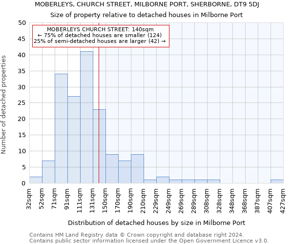 MOBERLEYS, CHURCH STREET, MILBORNE PORT, SHERBORNE, DT9 5DJ: Size of property relative to detached houses in Milborne Port