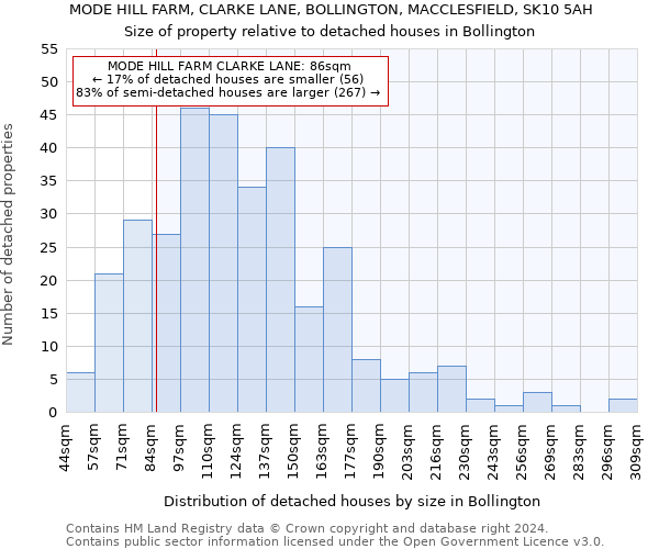 MODE HILL FARM, CLARKE LANE, BOLLINGTON, MACCLESFIELD, SK10 5AH: Size of property relative to detached houses in Bollington