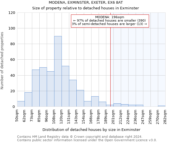 MODENA, EXMINSTER, EXETER, EX6 8AT: Size of property relative to detached houses in Exminster