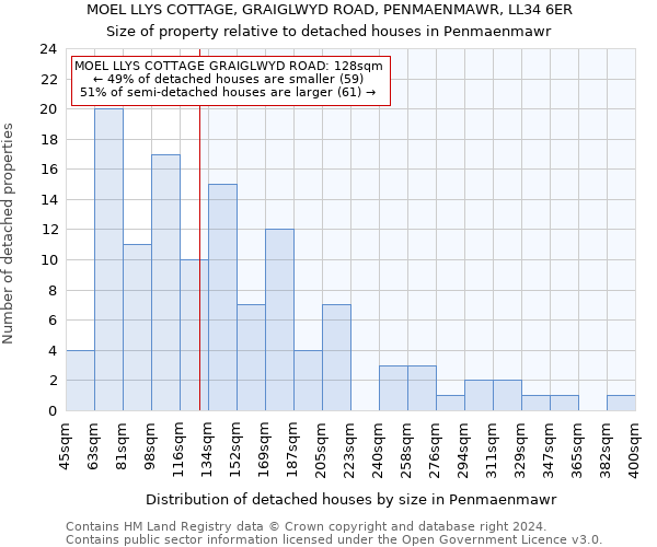 MOEL LLYS COTTAGE, GRAIGLWYD ROAD, PENMAENMAWR, LL34 6ER: Size of property relative to detached houses in Penmaenmawr
