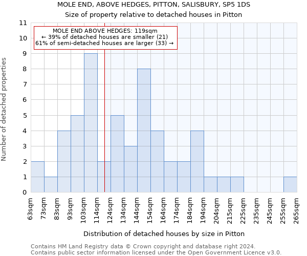 MOLE END, ABOVE HEDGES, PITTON, SALISBURY, SP5 1DS: Size of property relative to detached houses in Pitton