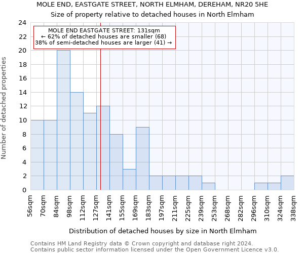 MOLE END, EASTGATE STREET, NORTH ELMHAM, DEREHAM, NR20 5HE: Size of property relative to detached houses in North Elmham