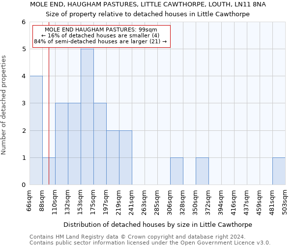 MOLE END, HAUGHAM PASTURES, LITTLE CAWTHORPE, LOUTH, LN11 8NA: Size of property relative to detached houses in Little Cawthorpe