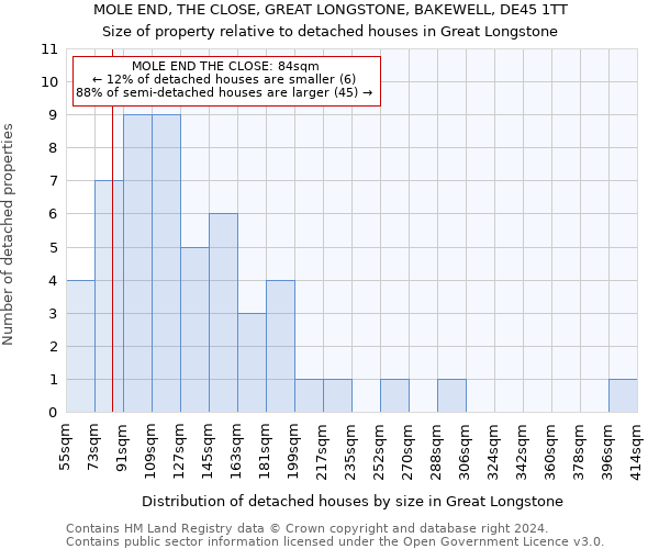 MOLE END, THE CLOSE, GREAT LONGSTONE, BAKEWELL, DE45 1TT: Size of property relative to detached houses in Great Longstone