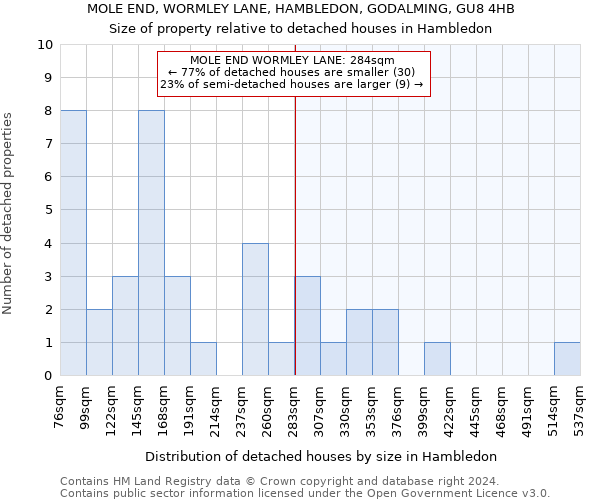 MOLE END, WORMLEY LANE, HAMBLEDON, GODALMING, GU8 4HB: Size of property relative to detached houses in Hambledon