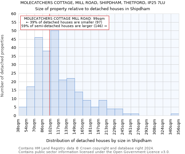 MOLECATCHERS COTTAGE, MILL ROAD, SHIPDHAM, THETFORD, IP25 7LU: Size of property relative to detached houses in Shipdham