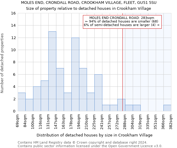 MOLES END, CRONDALL ROAD, CROOKHAM VILLAGE, FLEET, GU51 5SU: Size of property relative to detached houses in Crookham Village