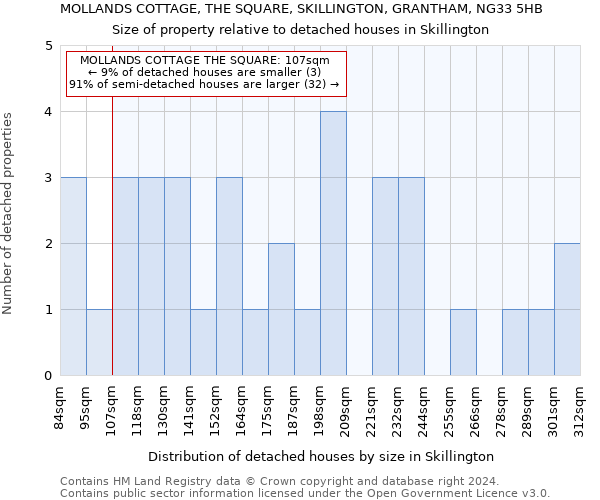MOLLANDS COTTAGE, THE SQUARE, SKILLINGTON, GRANTHAM, NG33 5HB: Size of property relative to detached houses in Skillington