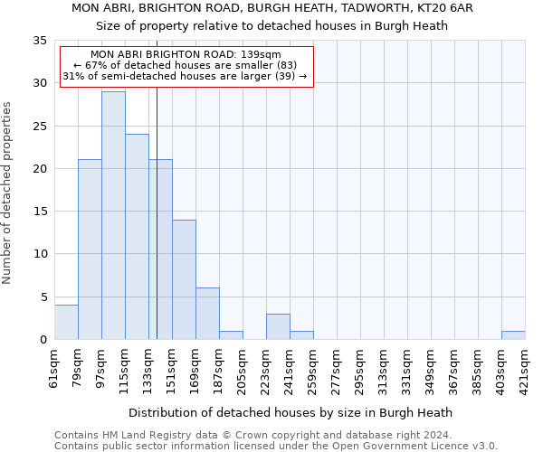 MON ABRI, BRIGHTON ROAD, BURGH HEATH, TADWORTH, KT20 6AR: Size of property relative to detached houses in Burgh Heath