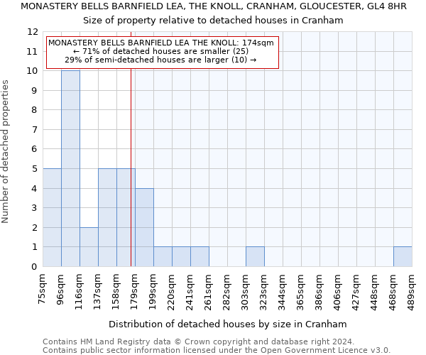MONASTERY BELLS BARNFIELD LEA, THE KNOLL, CRANHAM, GLOUCESTER, GL4 8HR: Size of property relative to detached houses in Cranham