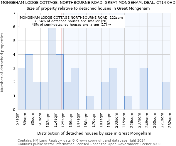 MONGEHAM LODGE COTTAGE, NORTHBOURNE ROAD, GREAT MONGEHAM, DEAL, CT14 0HD: Size of property relative to detached houses in Great Mongeham