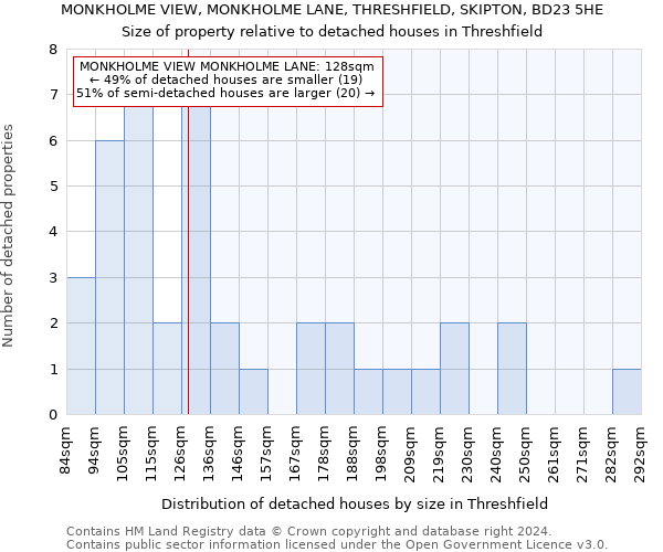 MONKHOLME VIEW, MONKHOLME LANE, THRESHFIELD, SKIPTON, BD23 5HE: Size of property relative to detached houses in Threshfield