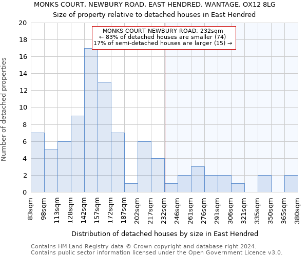 MONKS COURT, NEWBURY ROAD, EAST HENDRED, WANTAGE, OX12 8LG: Size of property relative to detached houses in East Hendred