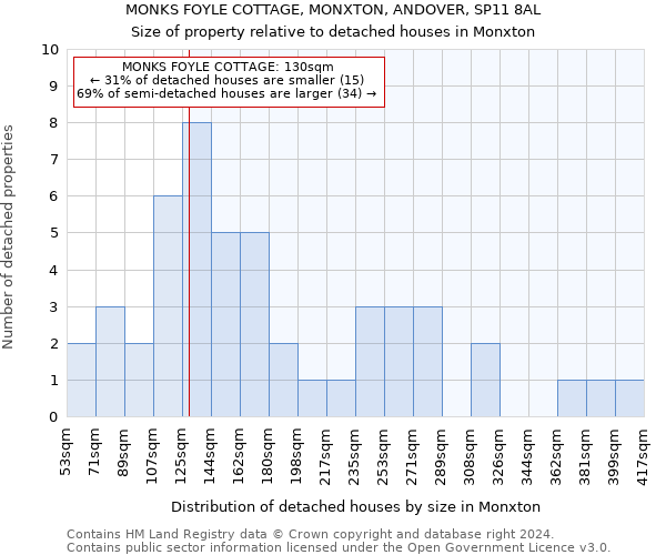 MONKS FOYLE COTTAGE, MONXTON, ANDOVER, SP11 8AL: Size of property relative to detached houses in Monxton
