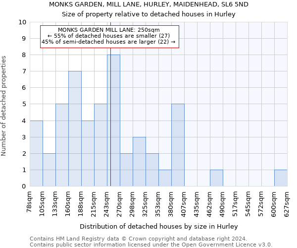 MONKS GARDEN, MILL LANE, HURLEY, MAIDENHEAD, SL6 5ND: Size of property relative to detached houses in Hurley