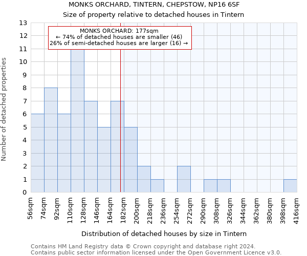 MONKS ORCHARD, TINTERN, CHEPSTOW, NP16 6SF: Size of property relative to detached houses in Tintern