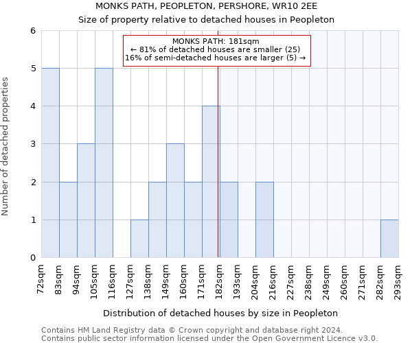 MONKS PATH, PEOPLETON, PERSHORE, WR10 2EE: Size of property relative to detached houses in Peopleton