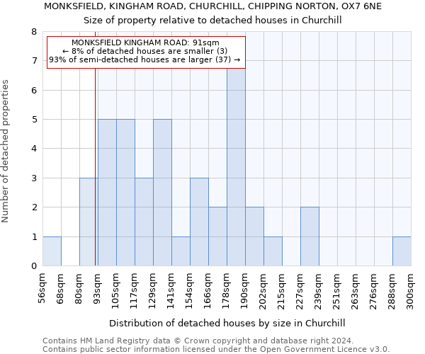 MONKSFIELD, KINGHAM ROAD, CHURCHILL, CHIPPING NORTON, OX7 6NE: Size of property relative to detached houses in Churchill