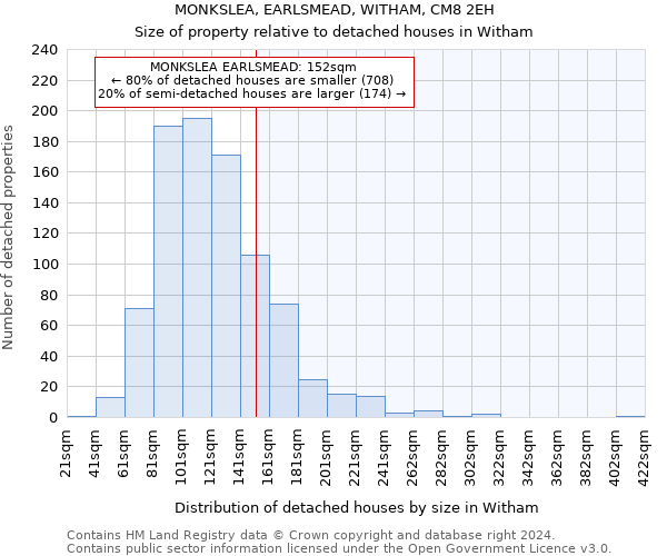 MONKSLEA, EARLSMEAD, WITHAM, CM8 2EH: Size of property relative to detached houses in Witham
