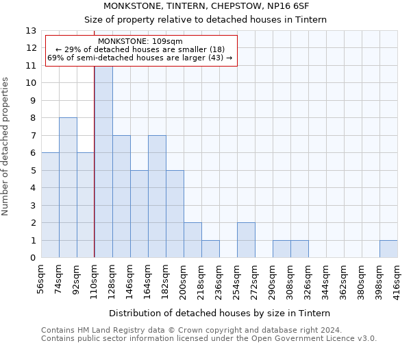 MONKSTONE, TINTERN, CHEPSTOW, NP16 6SF: Size of property relative to detached houses in Tintern