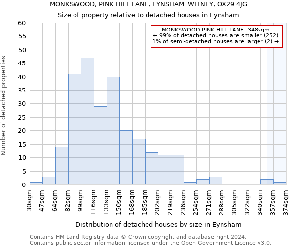 MONKSWOOD, PINK HILL LANE, EYNSHAM, WITNEY, OX29 4JG: Size of property relative to detached houses in Eynsham