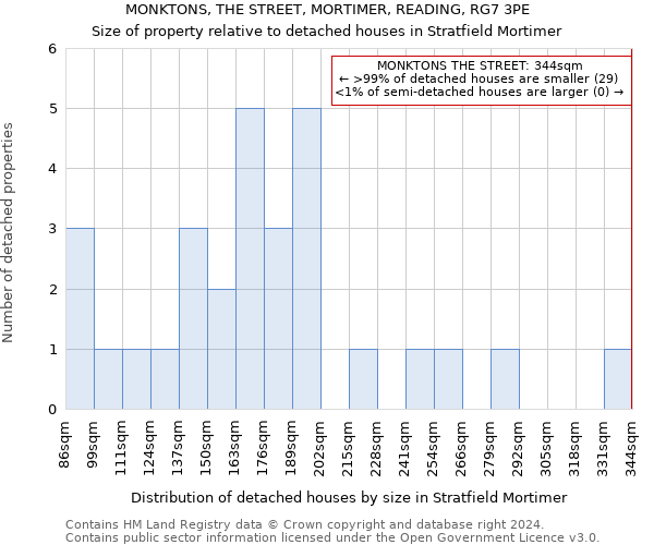 MONKTONS, THE STREET, MORTIMER, READING, RG7 3PE: Size of property relative to detached houses in Stratfield Mortimer