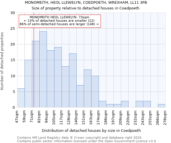 MONOMEITH, HEOL LLEWELYN, COEDPOETH, WREXHAM, LL11 3PB: Size of property relative to detached houses in Coedpoeth