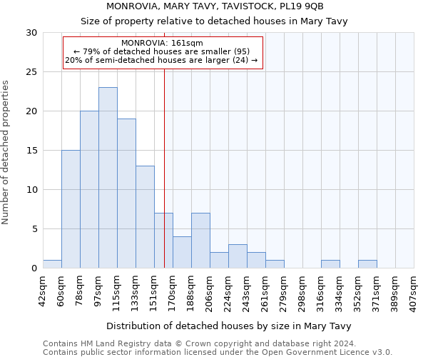MONROVIA, MARY TAVY, TAVISTOCK, PL19 9QB: Size of property relative to detached houses in Mary Tavy