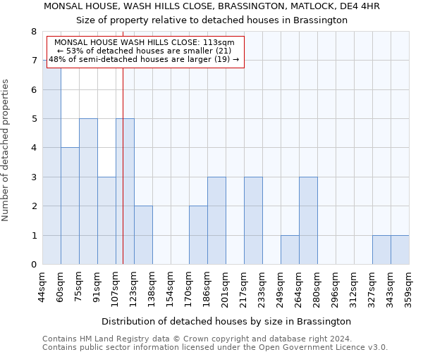 MONSAL HOUSE, WASH HILLS CLOSE, BRASSINGTON, MATLOCK, DE4 4HR: Size of property relative to detached houses in Brassington