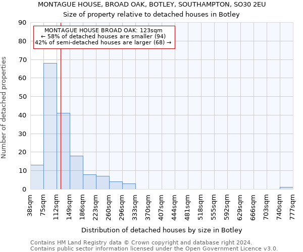 MONTAGUE HOUSE, BROAD OAK, BOTLEY, SOUTHAMPTON, SO30 2EU: Size of property relative to detached houses in Botley
