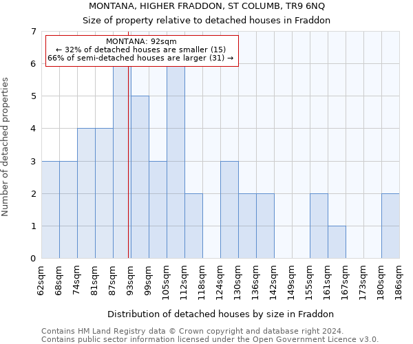 MONTANA, HIGHER FRADDON, ST COLUMB, TR9 6NQ: Size of property relative to detached houses in Fraddon