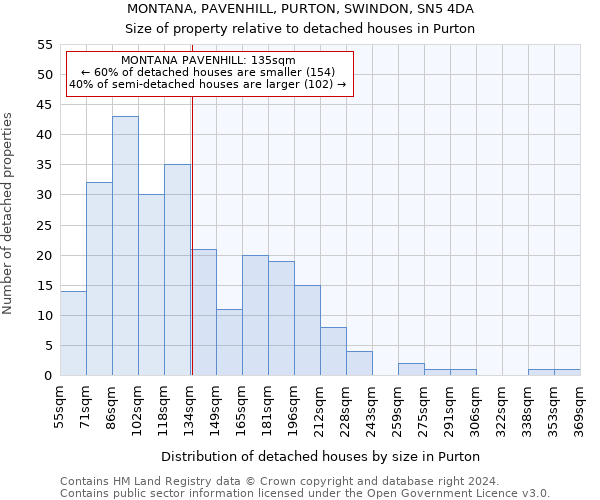 MONTANA, PAVENHILL, PURTON, SWINDON, SN5 4DA: Size of property relative to detached houses in Purton